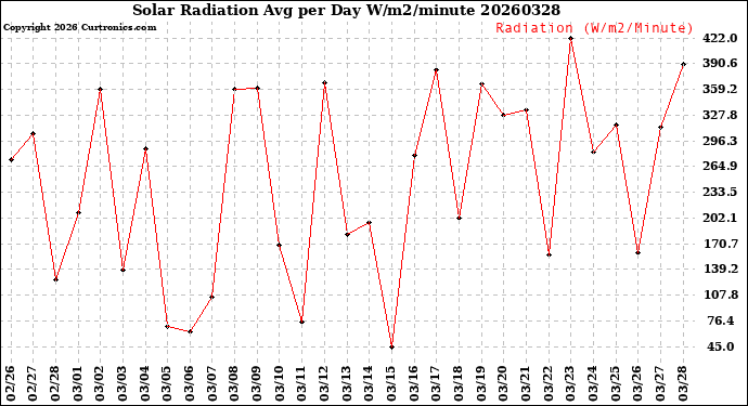 Milwaukee Weather Solar Radiation<br>Avg per Day W/m2/minute