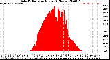 Milwaukee Weather Solar Radiation<br>per Minute<br>(24 Hours)