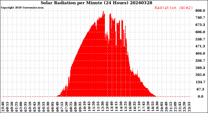 Milwaukee Weather Solar Radiation<br>per Minute<br>(24 Hours)