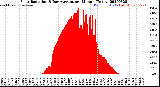 Milwaukee Weather Solar Radiation<br>& Day Average<br>per Minute<br>(Today)