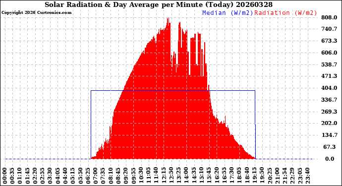 Milwaukee Weather Solar Radiation<br>& Day Average<br>per Minute<br>(Today)