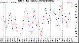 Milwaukee Weather Solar Radiation<br>per Day KW/m2