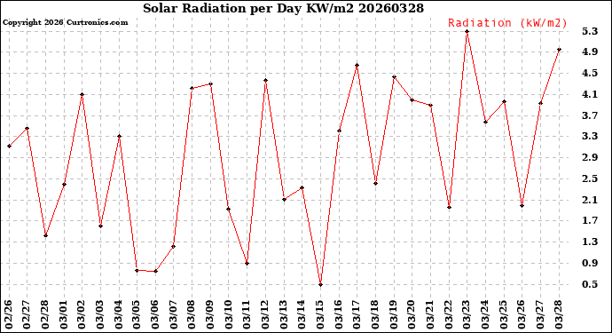 Milwaukee Weather Solar Radiation<br>per Day KW/m2