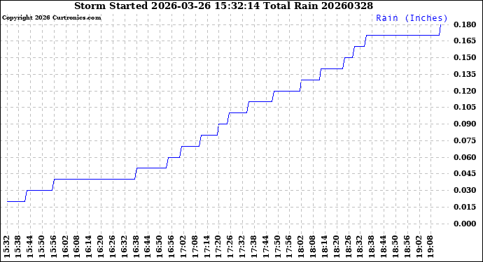 Milwaukee Weather Storm<br>Started 2026-03-26 15:32:14<br>Total Rain