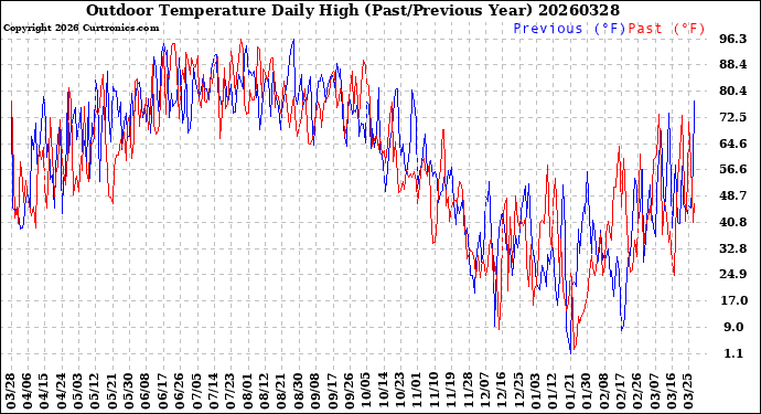 Milwaukee Weather Outdoor Temperature<br>Daily High<br>(Past/Previous Year)
