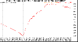 Milwaukee Weather Outdoor Temperature<br>vs Heat Index<br>per Minute<br>(24 Hours)