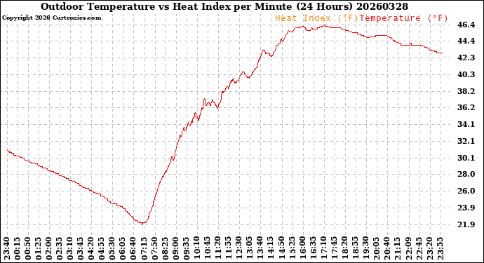 Milwaukee Weather Outdoor Temperature<br>vs Heat Index<br>per Minute<br>(24 Hours)