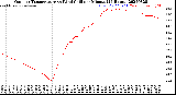 Milwaukee Weather Outdoor Temperature<br>vs Wind Chill<br>per Minute<br>(24 Hours)