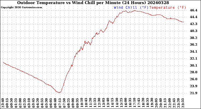 Milwaukee Weather Outdoor Temperature<br>vs Wind Chill<br>per Minute<br>(24 Hours)