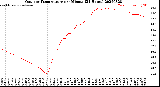 Milwaukee Weather Outdoor Temperature<br>per Minute<br>(24 Hours)