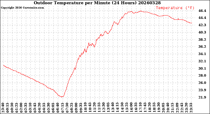Milwaukee Weather Outdoor Temperature<br>per Minute<br>(24 Hours)