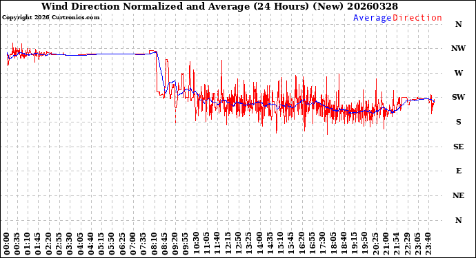 Milwaukee Weather Wind Direction<br>Normalized and Average<br>(24 Hours) (New)