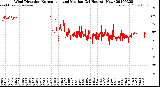 Milwaukee Weather Wind Direction<br>Normalized and Median<br>(24 Hours) (New)