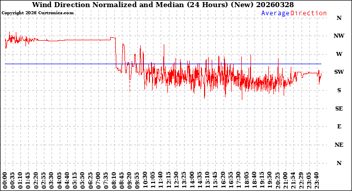 Milwaukee Weather Wind Direction<br>Normalized and Median<br>(24 Hours) (New)