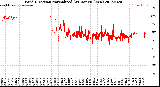 Milwaukee Weather Wind Direction<br>Normalized<br>(24 Hours) (New)