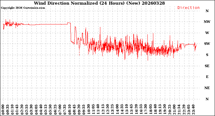 Milwaukee Weather Wind Direction<br>Normalized<br>(24 Hours) (New)