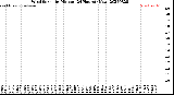 Milwaukee Weather Wind Speed<br>by Minute<br>(24 Hours) (New)