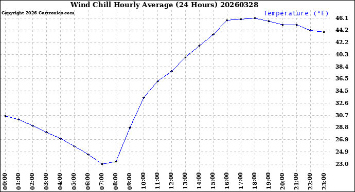 Milwaukee Weather Wind Chill<br>Hourly Average<br>(24 Hours)