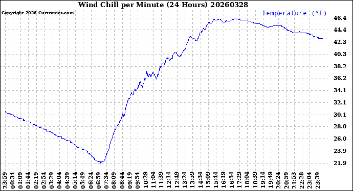 Milwaukee Weather Wind Chill<br>per Minute<br>(24 Hours)