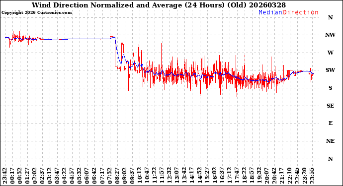 Milwaukee Weather Wind Direction<br>Normalized and Average<br>(24 Hours) (Old)