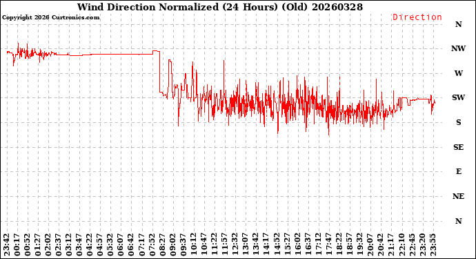 Milwaukee Weather Wind Direction<br>Normalized<br>(24 Hours) (Old)