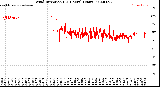 Milwaukee Weather Wind Direction<br>(24 Hours) (Raw)