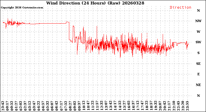 Milwaukee Weather Wind Direction<br>(24 Hours) (Raw)