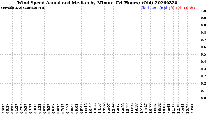 Milwaukee Weather Wind Speed<br>Actual and Median<br>by Minute<br>(24 Hours) (Old)