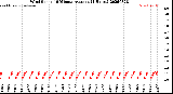 Milwaukee Weather Wind Speed<br>10 Minute Average<br>(4 Hours)