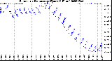 Milwaukee Weather Barometric Pressure<br>per Hour<br>(24 Hours)