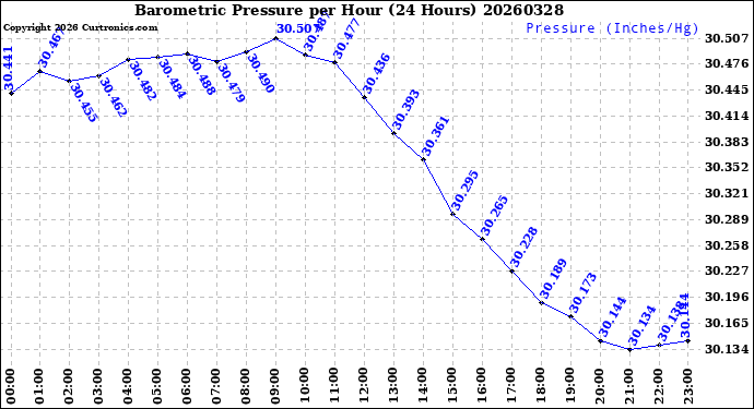 Milwaukee Weather Barometric Pressure<br>per Hour<br>(24 Hours)