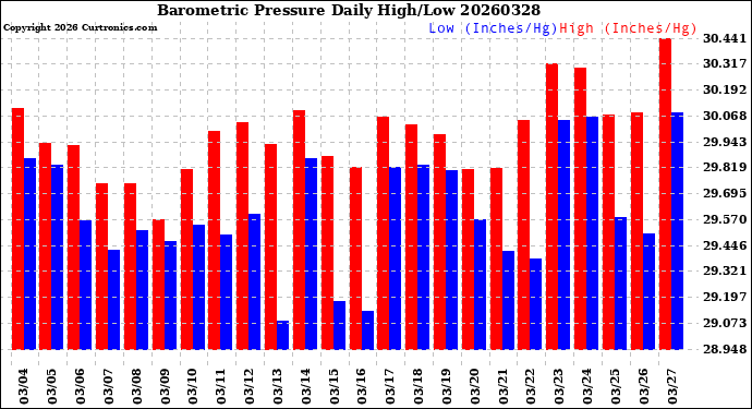 Milwaukee Weather Barometric Pressure<br>Daily High/Low