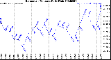 Milwaukee Weather Barometric Pressure<br>Daily High