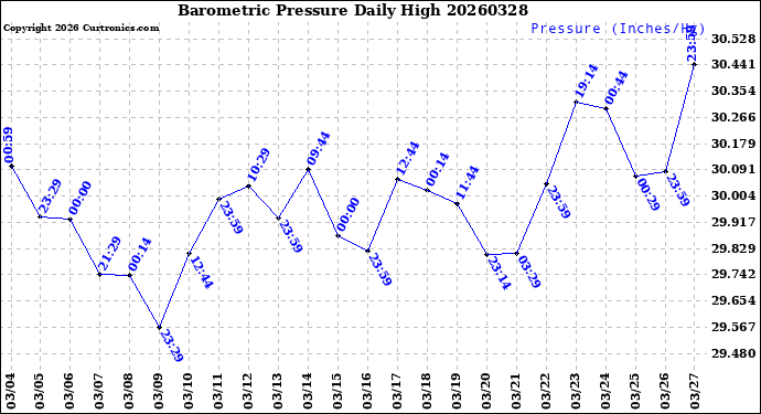 Milwaukee Weather Barometric Pressure<br>Daily High