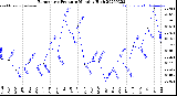 Milwaukee Weather Barometric Pressure<br>Monthly High
