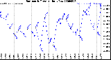 Milwaukee Weather Barometric Pressure<br>Daily Low