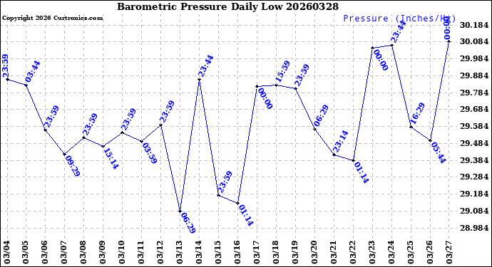 Milwaukee Weather Barometric Pressure<br>Daily Low