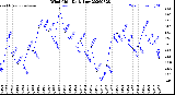 Milwaukee Weather Wind Chill<br>Daily Low