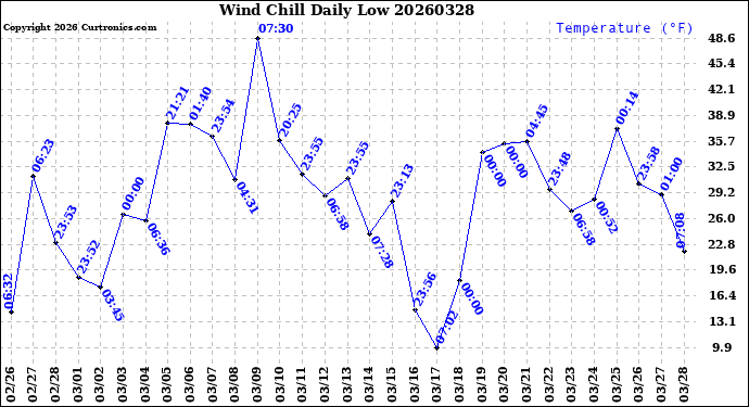 Milwaukee Weather Wind Chill<br>Daily Low