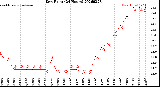 Milwaukee Weather Dew Point<br>(24 Hours)