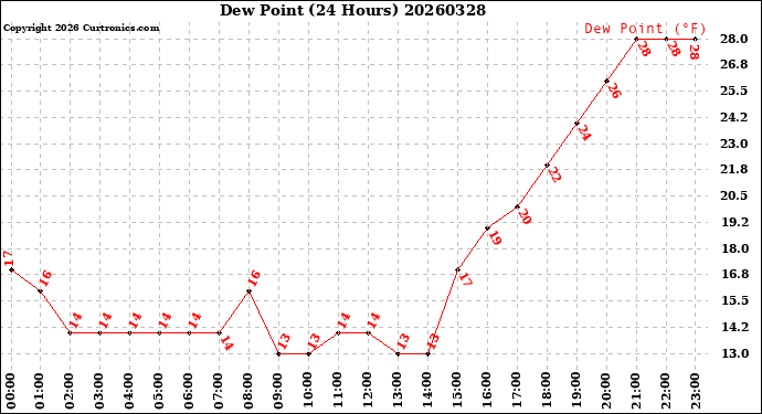 Milwaukee Weather Dew Point<br>(24 Hours)