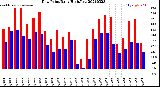Milwaukee Weather Dew Point<br>Daily High/Low