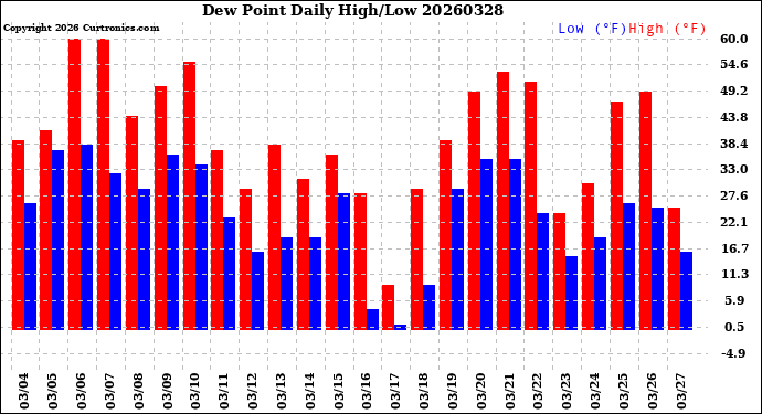 Milwaukee Weather Dew Point<br>Daily High/Low
