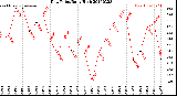Milwaukee Weather Dew Point<br>Daily High