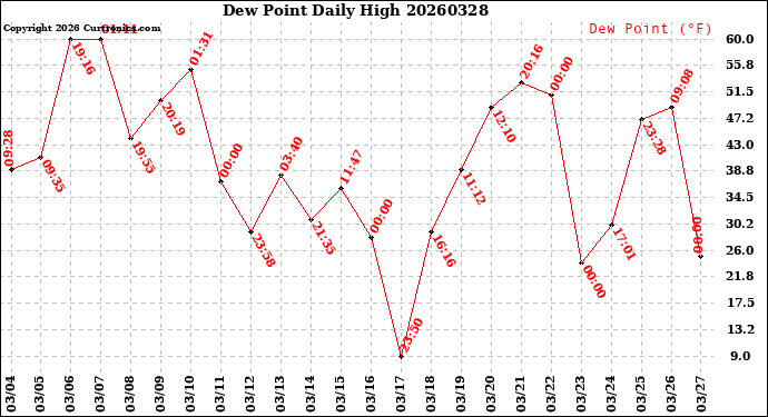 Milwaukee Weather Dew Point<br>Daily High