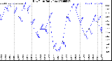 Milwaukee Weather Dew Point<br>Daily Low