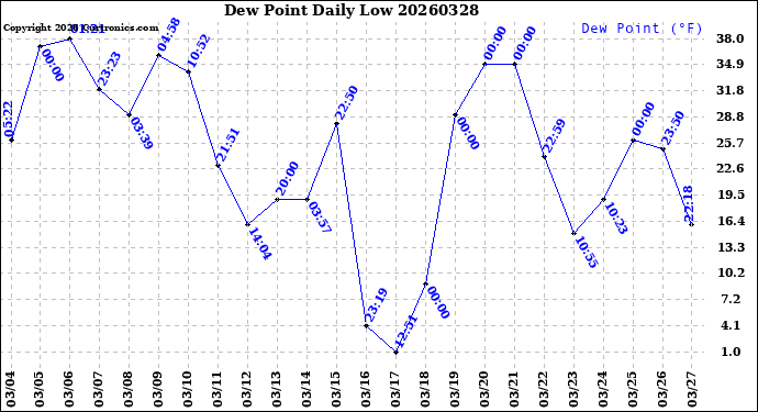Milwaukee Weather Dew Point<br>Daily Low