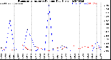 Milwaukee Weather Evapotranspiration<br>vs Rain per Day<br>(Inches)