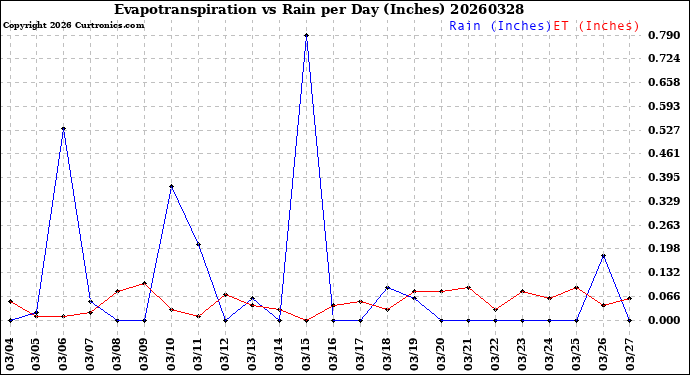 Milwaukee Weather Evapotranspiration<br>vs Rain per Day<br>(Inches)