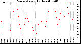 Milwaukee Weather Evapotranspiration<br>per Day (Inches)